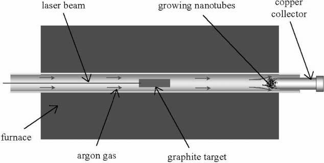 Feixe Crescimento de NCs Coletor de Cobre Forno Argônio Tarugo de grafite Figura 6. Representação esquemática de um sistema de laser pulsado para a síntese de NCs (adaptado) (THOSTENSON et al., 2001).