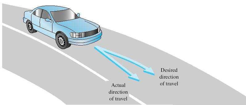 Onde usamos Controle? Figura: Sistema de controle automotivo.