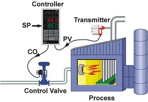 Usando o Controle e Automação Figura: Controle automático: a temperatura do gás é controlada automaticamente.