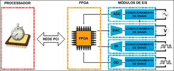 Cada chassi aloja um processador de ponto flutuante embarcado com operação em tempo real, um FPGA de alto desempenho, módulos de E/S (entradas e saídas) com troca a quente.