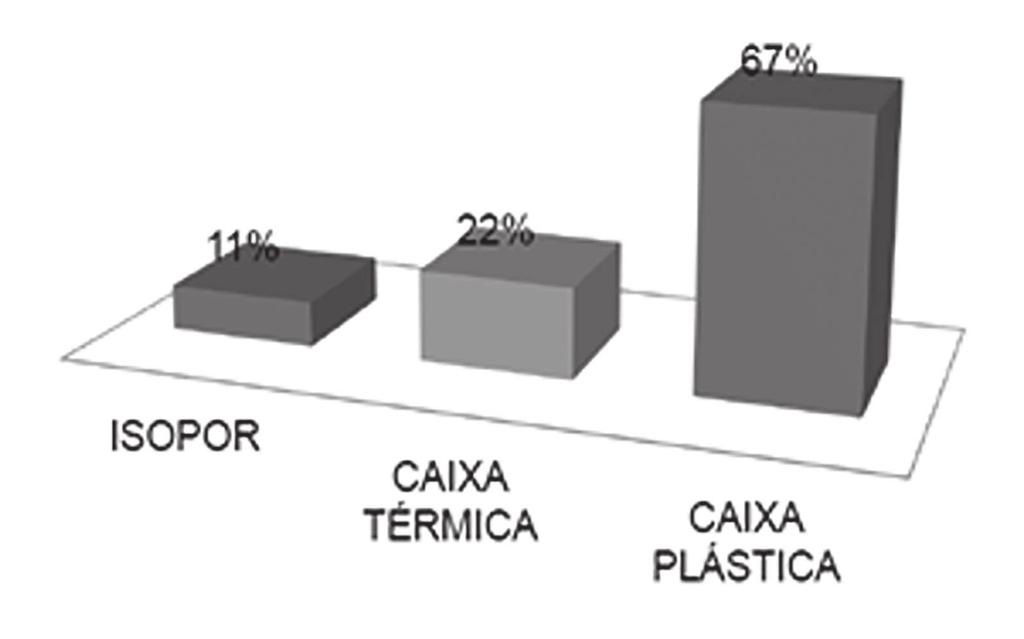 A coleta de dados foi realizada no período de agosto a outubro de 2015, quando os ambulantes foram esclarecidos sobre o estudo e o instrumento aplicado.