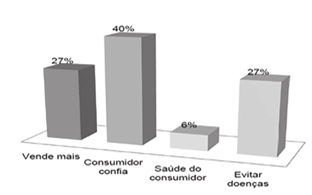 Gráfico 4 - Importância da higiene dos alimentos nos pontos de vendas.