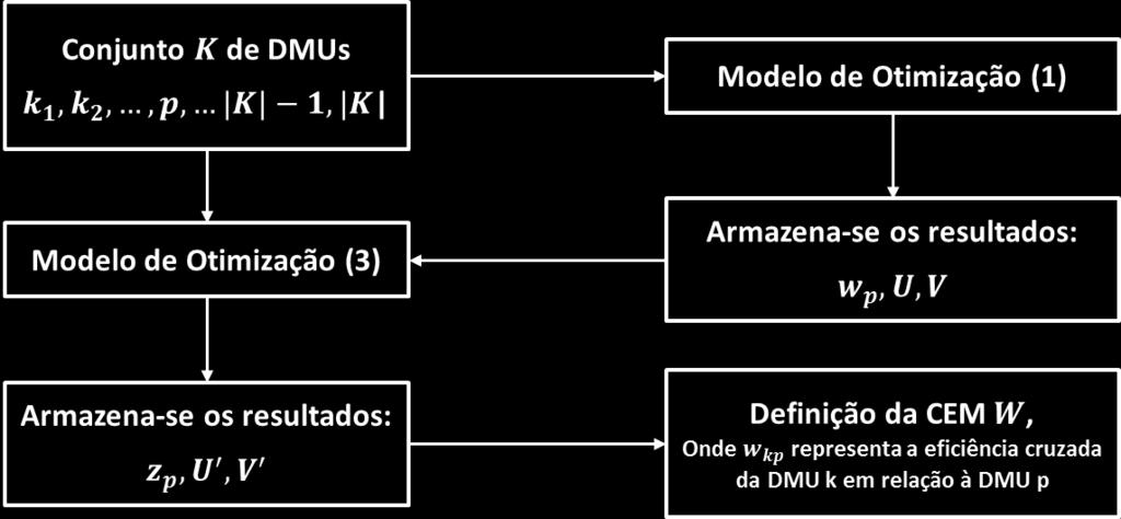 O termo representa o conjunto dos pesos de inputs obtidos com o modelo (1) para cada uma das DMUs do conjunto, ou seja, ( ).