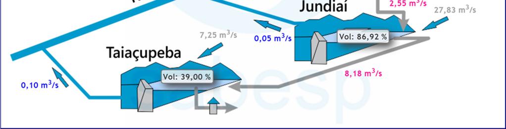 A configuração física, os diferentes regimes hidrológicos das vazões afluentes e as restrições operacionais tornam a análise do sistema complea devendo se tratado por meio de modelagem matemática.