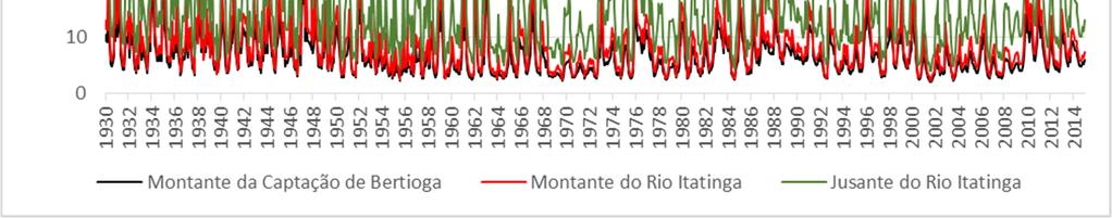 após a reversão do Rio Sertãozinho. Figura 6.