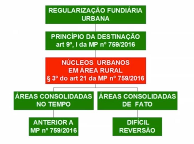 Curso/Disciplina: Direito Urbanístico Aula: Direito Urbanístico - 13 Professor(a): Luiz Jungstedt Monitor(a): José Alisson Sousa dos Santos Aula 13 REGULARIZAÇÃO FUNDIÁRIA URBANA Em regra, o