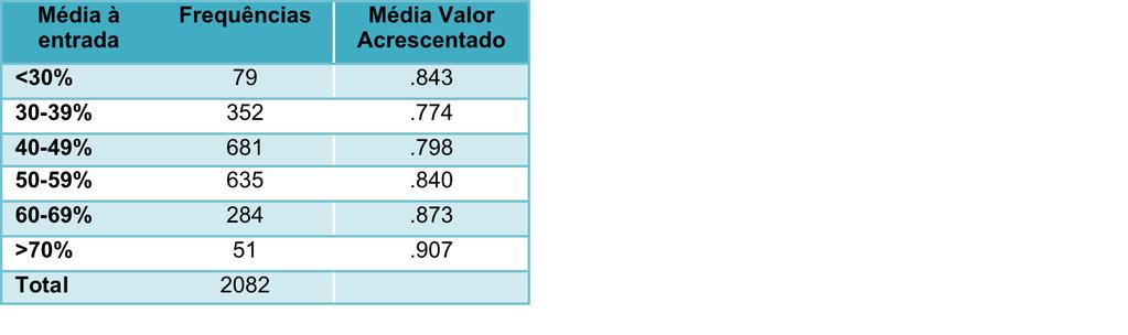 A nível Macro: A informação recolhida sobre o VA permitenos -rar algumas conclusões gerais de interesse: Em média as escolas acrescentam