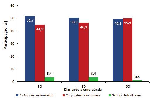 Resultados do Manejo Integrado de Pragas da Soja na Safra 2013/14 no Paraná 23 cipação bastante estável em torno de 50% e 47%, respectivamente (Figura 5).