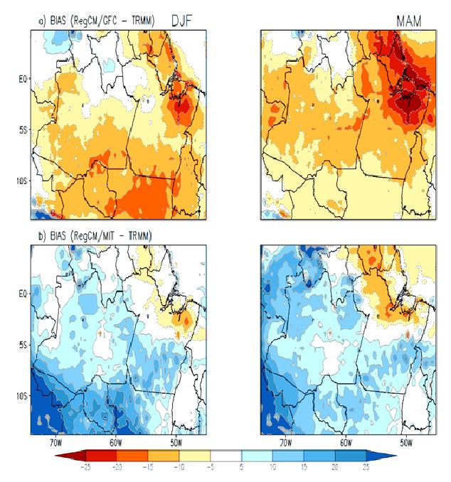 Avaliação da precipitação simulada sobre as regiões Amazônica e ZCIT O desempenho do REGCM3 sobre as regiões da Amazônia e ZCIT no Atlântico agora é analisado quantitativamente através da análise do