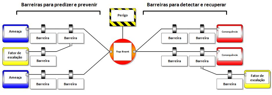 7.6- Análise de Risco Residual com as Barreiras Existentes e Adicionais. Com a implantação de barreiras e controles adicionais, os riscos tendem a diminuir a severidade e / ou a probabilidade.