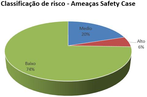 7.2- Estatística de Classificação de Risco Todos os riscos relacionados as ameaças identificadas no safety case foram classificados na matriz de risco adotada pela Aeróleo Táxi Aéreo.