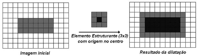 componentes vizinhos da janela, com um centro definido, através de uma arquitetura adjacente de arrays conectados (Fig.2). Figura 2: Exemplo do processo de dilatação.