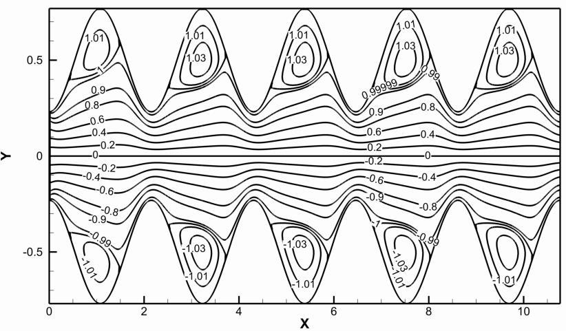 40 Fgura 4.9: Isolnhas da função corrente para Re = 00, H mn /H max = 0.3, λ/a = 8 As Fguras 4.0, 4. e 4.