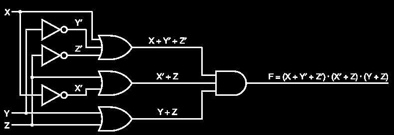 Ex.: distributiva do + produto de somas F = ((X+Y ) Z) + (X Y Z ) = (X+Y +X ) (X+Y