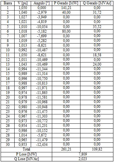 TABELA II: RESULTADOS DE SIMULAÇÃO PARA O SISTEMA IEEE 30 BARRAS (VENTO = 10M/S, FP = 1,0) Figura 7: Sistema IEEE 30 Barras [10].