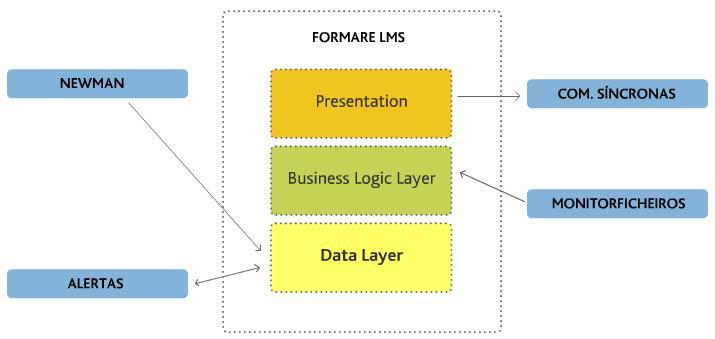 O processo de desenvolvimento do LMS Formare Especificação Técnica O LMS Formare implementa um conjunto de mecanismos de segurança: Ambiente multi-utilizador com