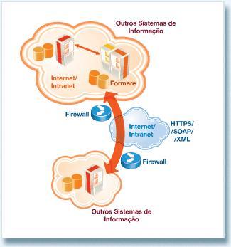 Acesso assegurado em rede TCP/IP protegido por Firewall Repositório local num conjunto de Servidores com mecanismos redundantes e de salvaguarda de informação (Cluster)