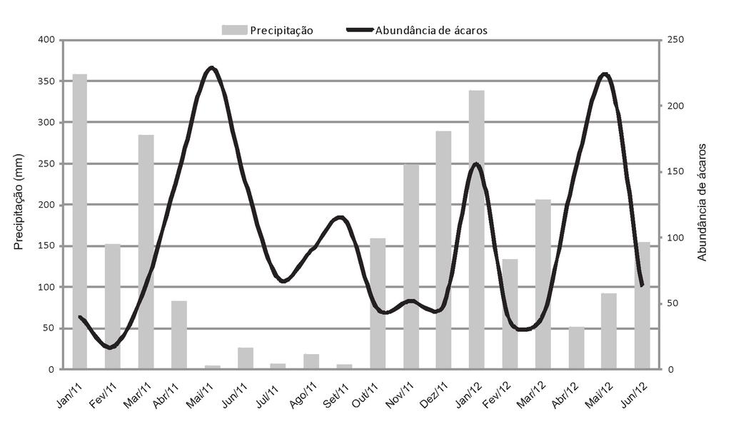 331 Abreu, F. A. et al. FIGURA 1 - Distribuição da abundância dos ácaros (fitófagos e predadores) em cafeeiro, em função da precipitação pluvial total mensal.