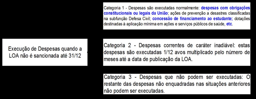 2o Os saldos negativos eventualmente apurados entre o Projeto de Lei Orçamentária de 2019 enviado ao Congresso Nacional e a respectiva Lei serão ajustados, considerando-se a execução prevista neste