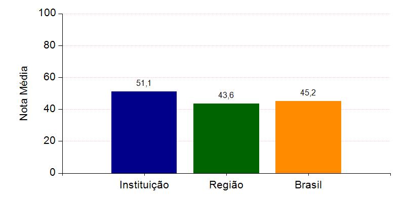 A seguir, encontra-se um gráfico em que se compara o desempenho do curso nessa Instituição com o desempenho da Área, levando em conta a totalidade de estudantes da Área, na Grande Região em que está