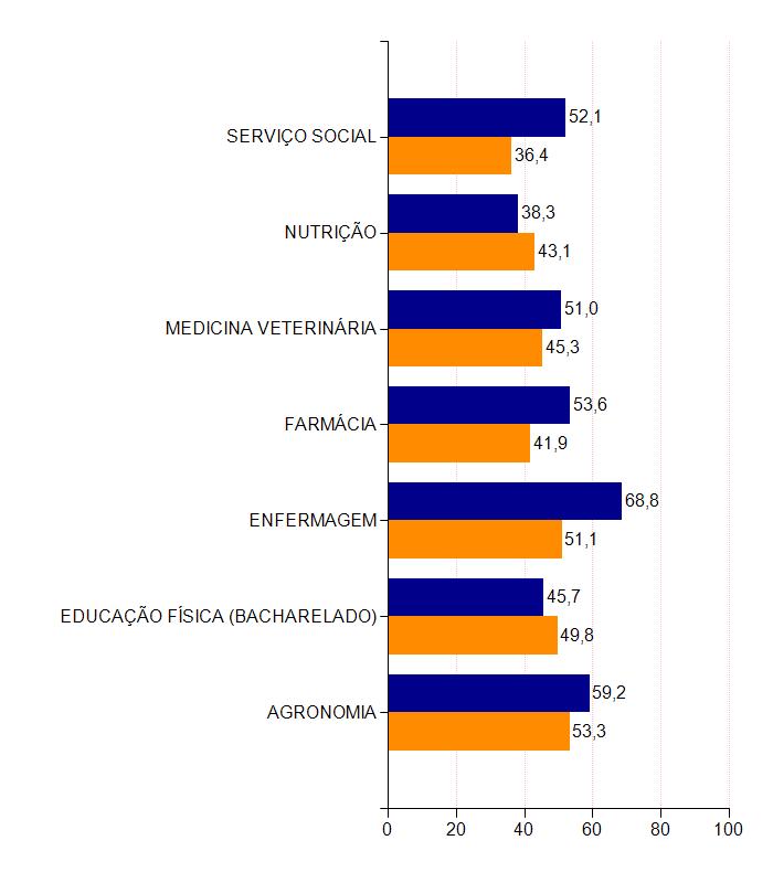 3 - Comparação das médias dos cursos da IES com as médias do Brasil A seguir é comparado o desempenho dos cursos dessa Instituição neste Município com o desempenho dos estudantes de cada Área