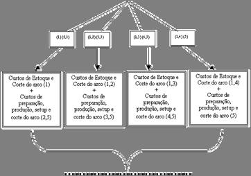 Obviamente, quando resolvemos o segundo arco (3,5) provavelmente encontraremos infactibilidade no primeiro período, no nosso caso, no período 3.