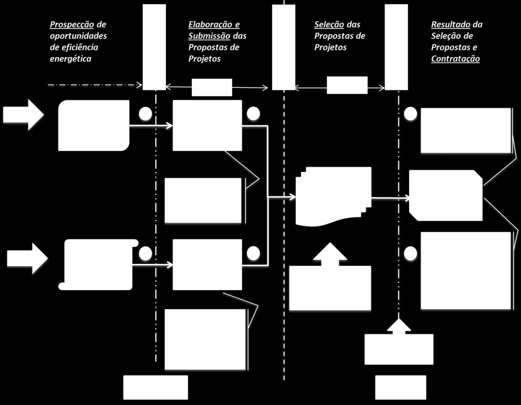 Figura 1 Fluxo de Contratação de Projetos da CPP Para a prospecção das oportunidades de eficiência energética, o cliente poderá optar por uma das seguintes modalidades: i.