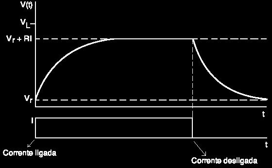 A voltagem V(t) tende assintoticamente, de forma exponencial, para V r + RI (veja a figura abaixo).