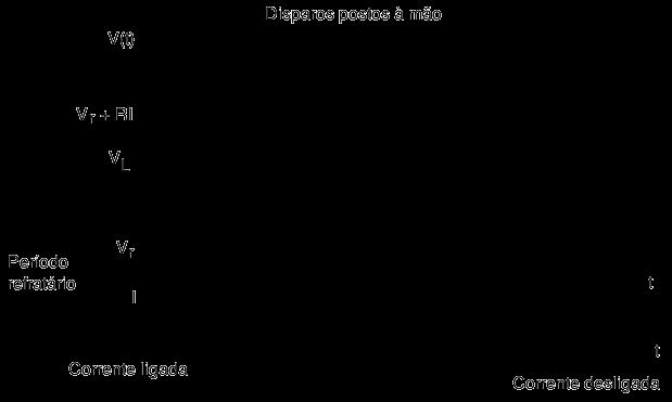 Caso (ii): V r + RI V L : Neste caso, quando V(t) = V L um disparo é emitido (à mão) e a voltagem é resetada.