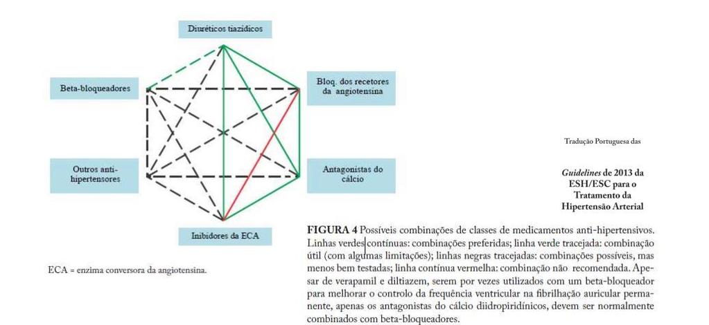 Figura 18- Associações farmacoterapêuticas Tabela 5- Resultados dos inquéritos realizados na FSO Sexo Idade P. Sistólica P.Diastólica Bat.