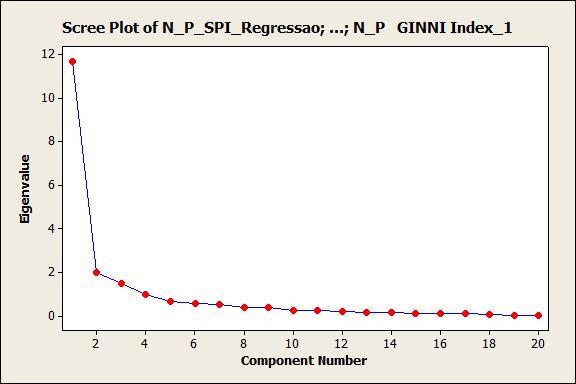 Gráfico 2: Scree Plot As 4 primeiras bolas vermelhas, da esquerda para a direita, são referente as variáveis mais importantes para darmos seguimento ao nosso estudo: Social Progress é a principal,