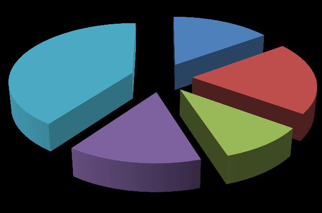 curso Na sequência de estágio 5% Relativamente a pergunta Como é, atualmente, o