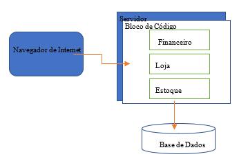 Resultados Para a arquitetura micro serviços em comparação com a monolítica, pode-se tomar como exemplo um website de compra, com três módulos: a loja de livros, financeiro e estoque.