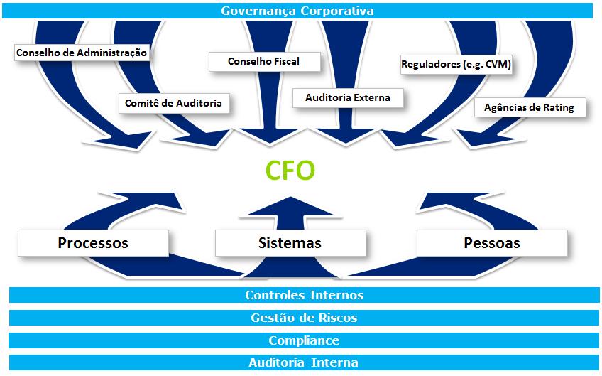Planejamento Estratégico (Stakeholders + Gestão Corporativa) Riscos Empresariais O Comitê de Diretores Assegurar a Qualidade, a Precisão