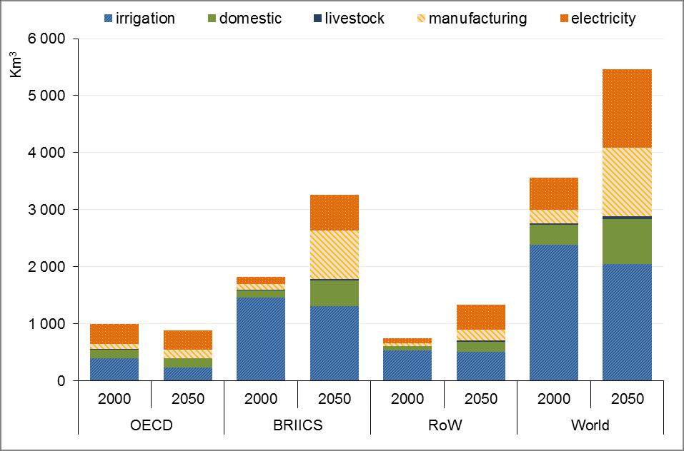 CONJUNTURA GLOBAL Reflexos sobre os recursos hídricos Demanda por água (2000-2050) 53,4% (Mundial) 78,6%