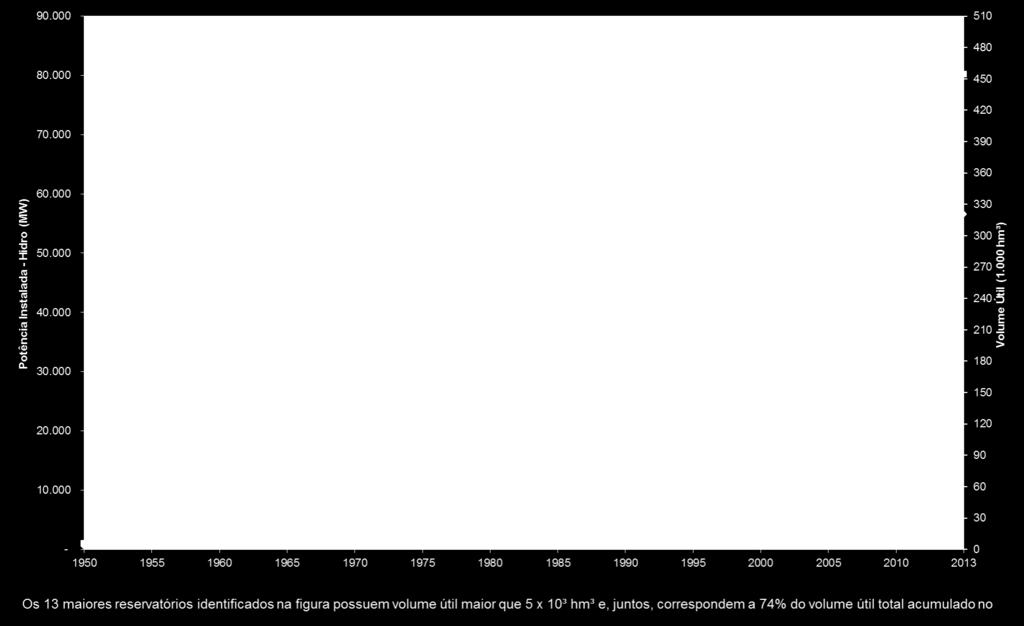 Evolução do Volume Útil Acumulado e da