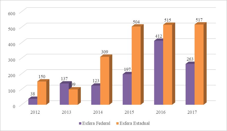 Fiscalização 20 órgãos fiscalizadores realizaram 780 fiscalizações em 2017 (17% do total submetida à PNSB) destaque para ANM, NATURATINS/TO,