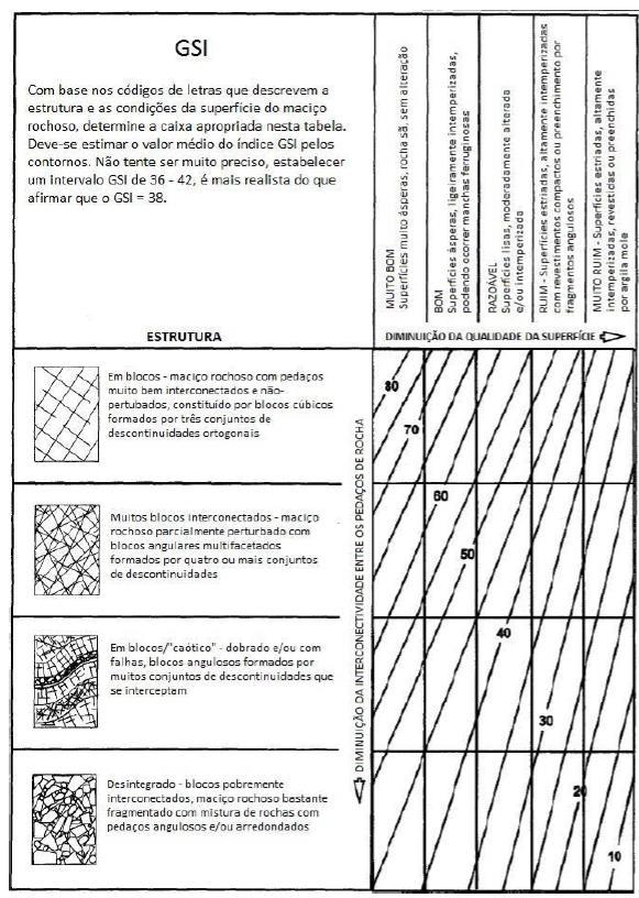 Figura 5 - Ábaco para obtenção dos valores de GSI. Fonte: Santos (2015). 2.4. Critérios de resistência Hoek et al.