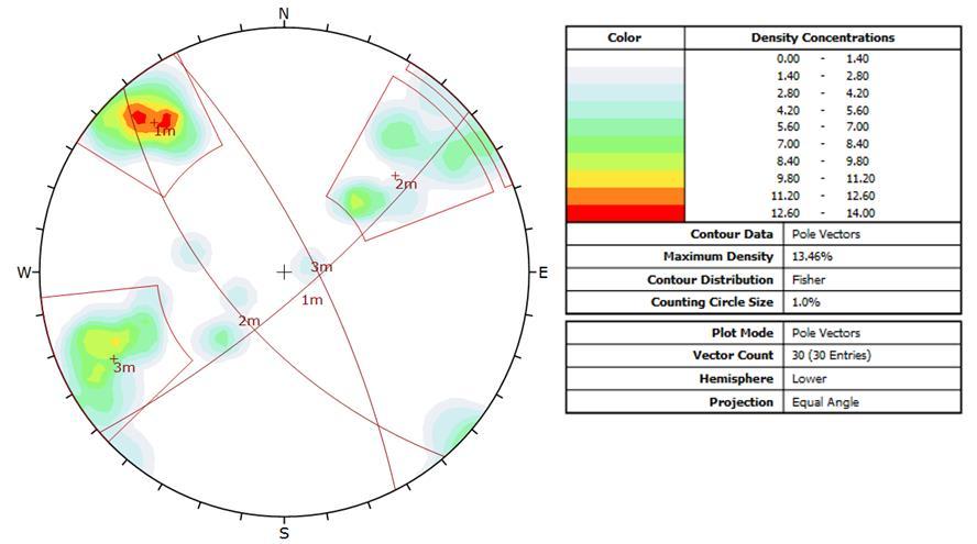 Figura 11 - Diagrama de densidade das descontinuidades do TLD-01. O espaçamento médio de cada família definida (1, 2 e 3) está exposto na Tabela 15 e foi extraído do Dips.