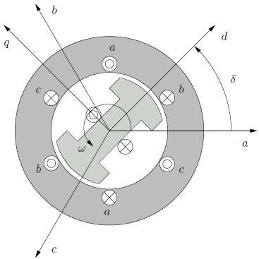 ANEXO C GERADOR SÍNCRONO DE QUARTA ORDEM A máquina síncrona, representada pelo modelo de Park-Concórdia, tem seu esquema mostrado na Figura C.1 [1]. Figura C.1 Esquema da máquina síncrona.