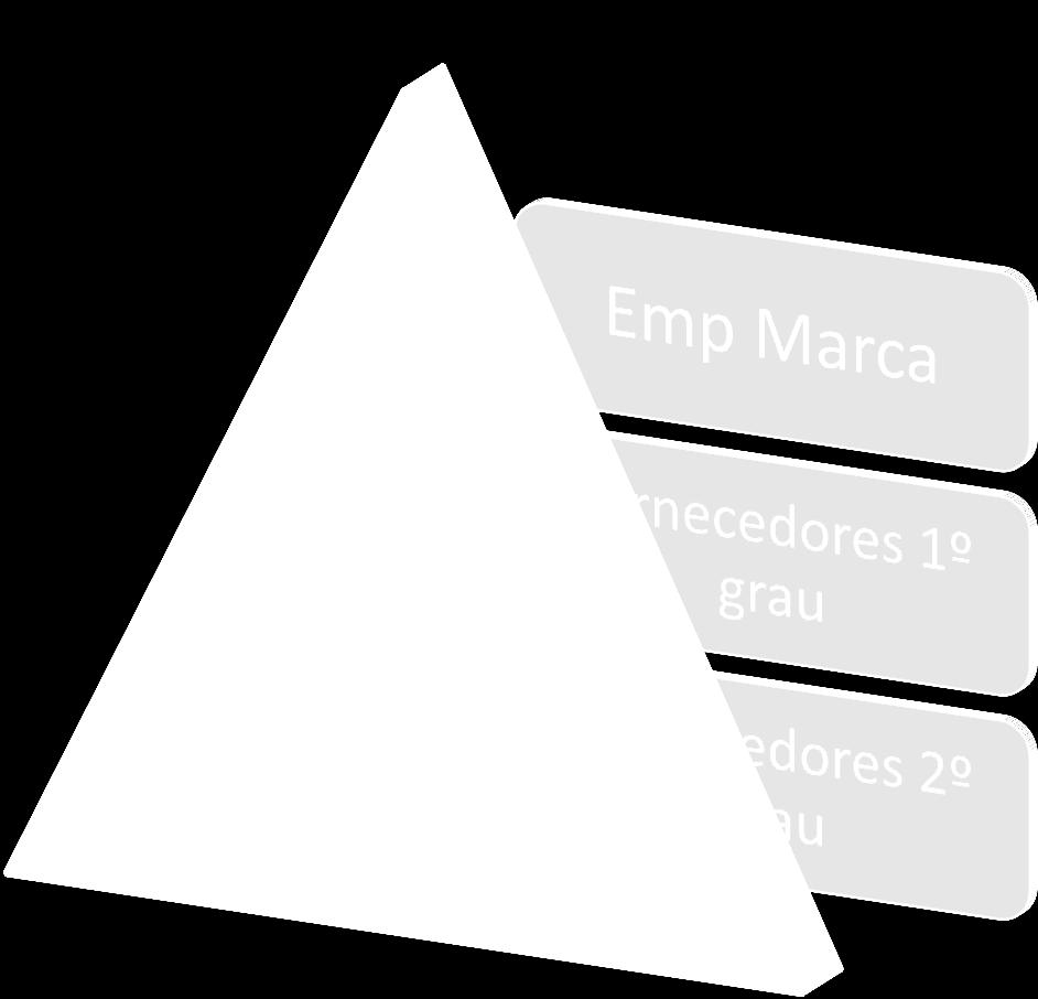 Coordena e controla o processo produtivo. 2.