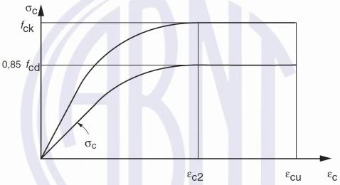 Material e parâmetros físicos 5 Na expressão acima, é a tangente da curva definida pela função da tensão Como o concreto possui um comportamento elástico não linear, esta inclinação da curva,