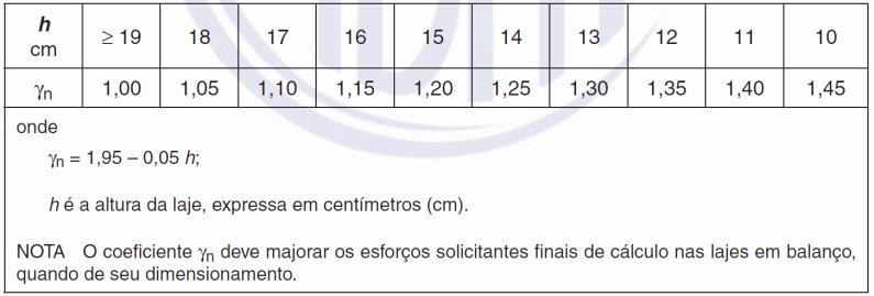 48 ESTRUTURAS DE CONCRETO ARMADO SEGUNDO A NBR 6118/2014 6 Lajes 61 Espessuras mínimas de lajes 611 Lajes maciças Nas lajes maciças devem ser respeitados os seguintes limites mínimos para a