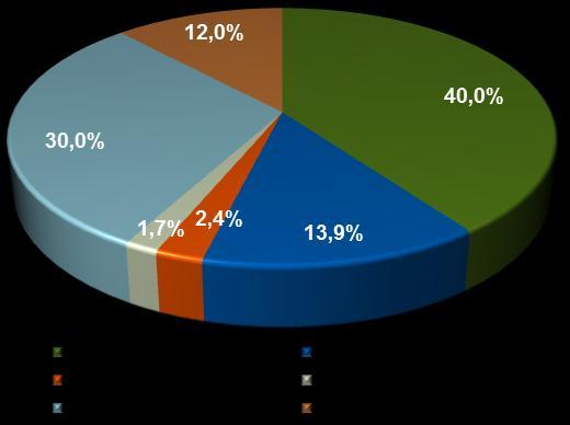 seguintes características: Modalidade do Financiamento Indexação (Total: R$ 2.