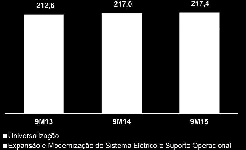 Este montante representa um aumento de 1,4 % em relação aos investimentos registrados no mesmo período do ano anterior (R$ 224,2 milhões, dos quais R$ 7,2 milhões referiam-se a investimentos