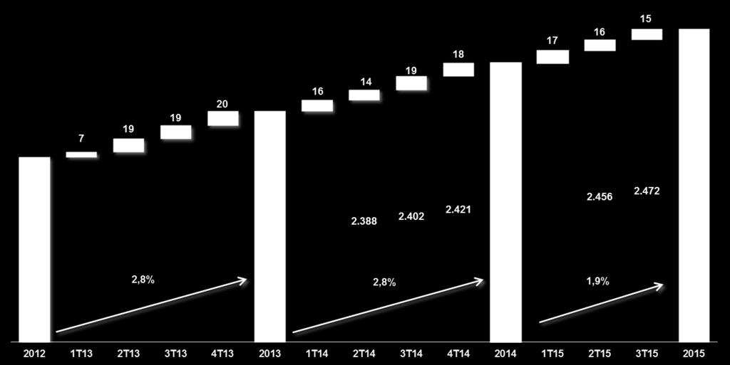 A classe comercial, impactada pelos mesmos fatores da classe residencial, por outro lado, cresceu 0,8%, impactada positivamente pela entrada em operação de um novo grande cliente.