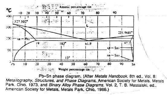 DIAGRAMA Cu-Zn Composições de latões comerciais situam-se na região de fase única α Shackelford, J.F. Introduction to Materials Science for Engineers 3 a Ed. McMillan Publishing Company.