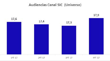 A SIC atingiu receitas totais de 153,7 M em 2017, o que representa uma descida de 1,6% face a 2016. Esta descida explica-se essencialmente pelo declínio das receitas com IVRs.