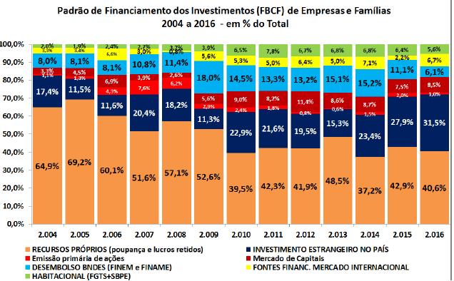 Brasil: quem financia o investimento?