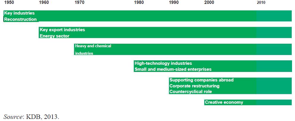 Como evoluíram e o que são KdB (Córeia do Sul) in UNCTAD 2016 1990s: funding for high-technology industries; international investment bank to support companies abroad & merger and
